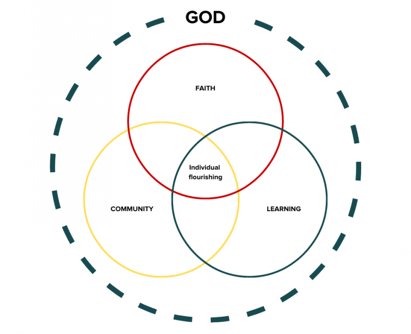 Statement of Values - venn diagram